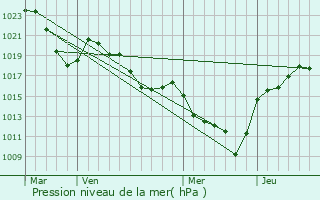 Graphe de la pression atmosphrique prvue pour Vals-le-Chastel
