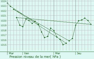 Graphe de la pression atmosphrique prvue pour Rgades