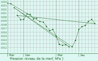 Graphe de la pression atmosphrique prvue pour Domps