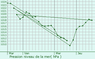 Graphe de la pression atmosphrique prvue pour Sainte-Florine