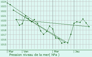 Graphe de la pression atmosphrique prvue pour Montjoie-en-Couserans