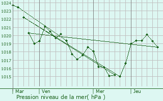 Graphe de la pression atmosphrique prvue pour Montels