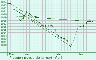 Graphe de la pression atmosphrique prvue pour Autrac