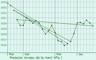 Graphe de la pression atmosphrique prvue pour Tarbes