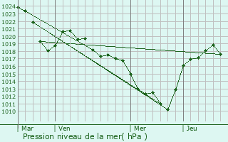 Graphe de la pression atmosphrique prvue pour Trmouille-Saint-Loup