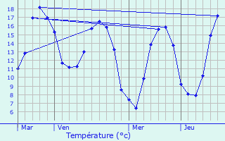 Graphique des tempratures prvues pour Quintenic