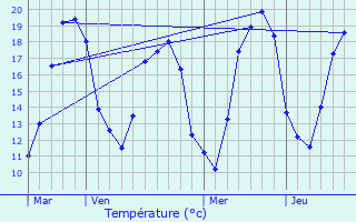 Graphique des tempratures prvues pour Treigny