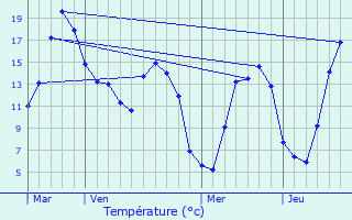 Graphique des tempratures prvues pour Heuzecourt