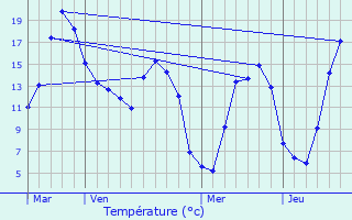 Graphique des tempratures prvues pour Berneuil