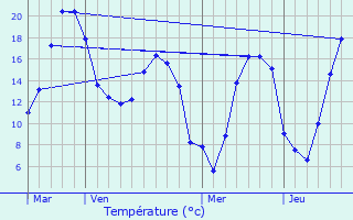 Graphique des tempratures prvues pour Quivires