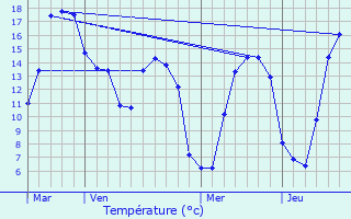 Graphique des tempratures prvues pour Vironchaux