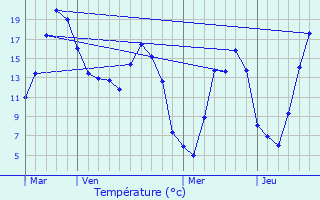 Graphique des tempratures prvues pour Bresle