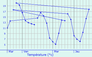 Graphique des tempratures prvues pour Daours