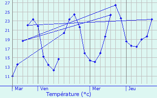 Graphique des tempratures prvues pour Verdon