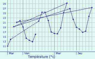 Graphique des tempratures prvues pour Pradettes