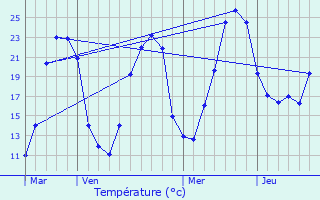 Graphique des tempratures prvues pour Marignac