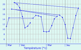 Graphique des tempratures prvues pour Wavignies