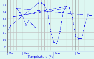 Graphique des tempratures prvues pour Eu