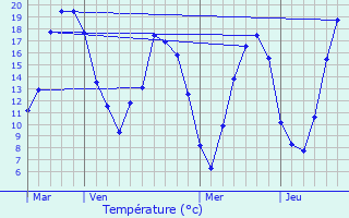 Graphique des tempratures prvues pour Lormaye