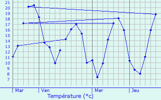 Graphique des tempratures prvues pour Jaignes