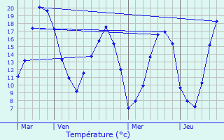 Graphique des tempratures prvues pour Chaussy
