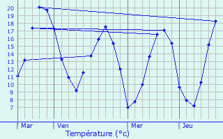 Graphique des tempratures prvues pour Chrence