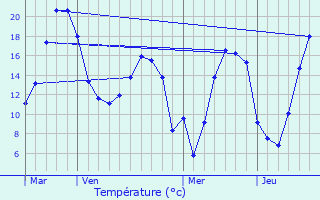 Graphique des tempratures prvues pour Brouchy