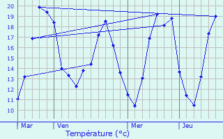 Graphique des tempratures prvues pour Villecien