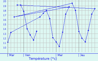 Graphique des tempratures prvues pour Saint-Sauveur-en-Puisaye