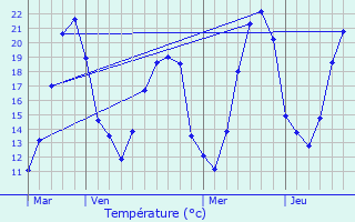 Graphique des tempratures prvues pour Plou