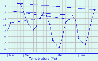 Graphique des tempratures prvues pour Mzires-en-Santerre
