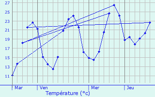 Graphique des tempratures prvues pour Gaugeac