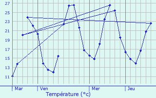 Graphique des tempratures prvues pour Graissessac