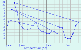 Graphique des tempratures prvues pour Pouxeux