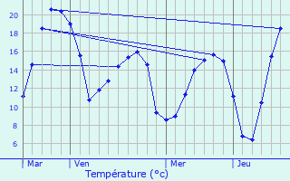 Graphique des tempratures prvues pour Montdidier