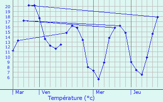 Graphique des tempratures prvues pour Pertain