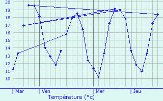 Graphique des tempratures prvues pour Villiers-Saint-Benot