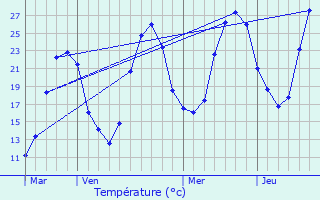 Graphique des tempratures prvues pour Estampes