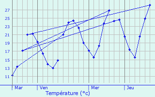 Graphique des tempratures prvues pour Corenc