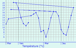 Graphique des tempratures prvues pour Conchy-les-Pots