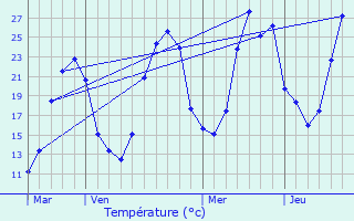 Graphique des tempratures prvues pour Terssac