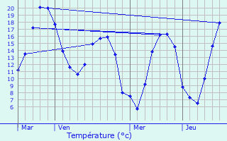 Graphique des tempratures prvues pour L