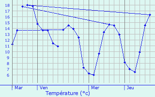 Graphique des tempratures prvues pour Nouvion