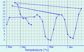 Graphique des tempratures prvues pour Cambron