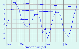 Graphique des tempratures prvues pour Vandlicourt