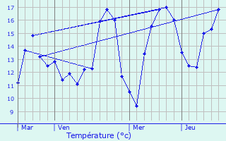 Graphique des tempratures prvues pour Ansembourg
