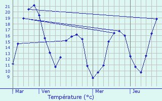 Graphique des tempratures prvues pour Jaulzy