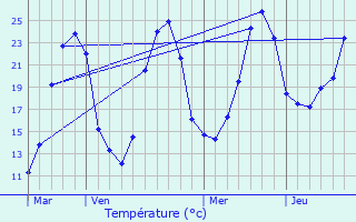 Graphique des tempratures prvues pour Prigonrieux