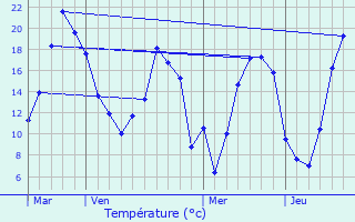 Graphique des tempratures prvues pour Armancourt