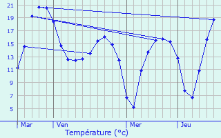 Graphique des tempratures prvues pour Pronne-en-Mlantois